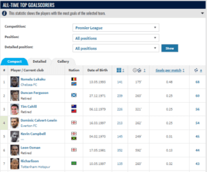 Evertons top scorers list curtesy of TransferMarkt in the premier league era